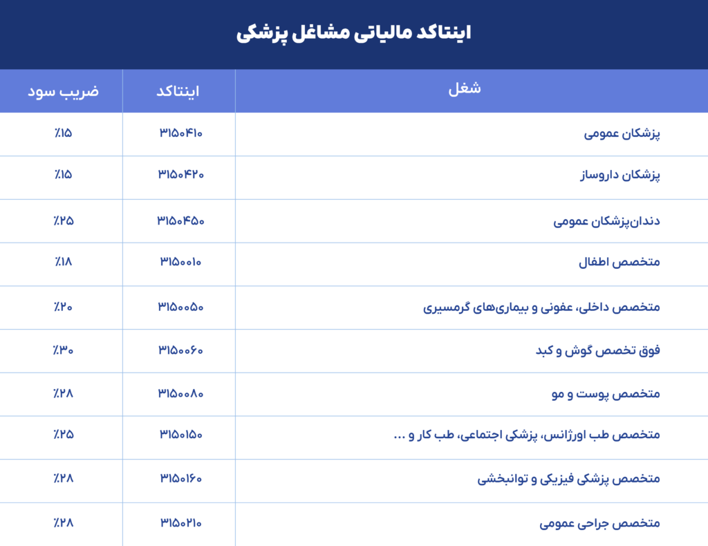 اینتاکد مالیاتی مشاغل پزشکی