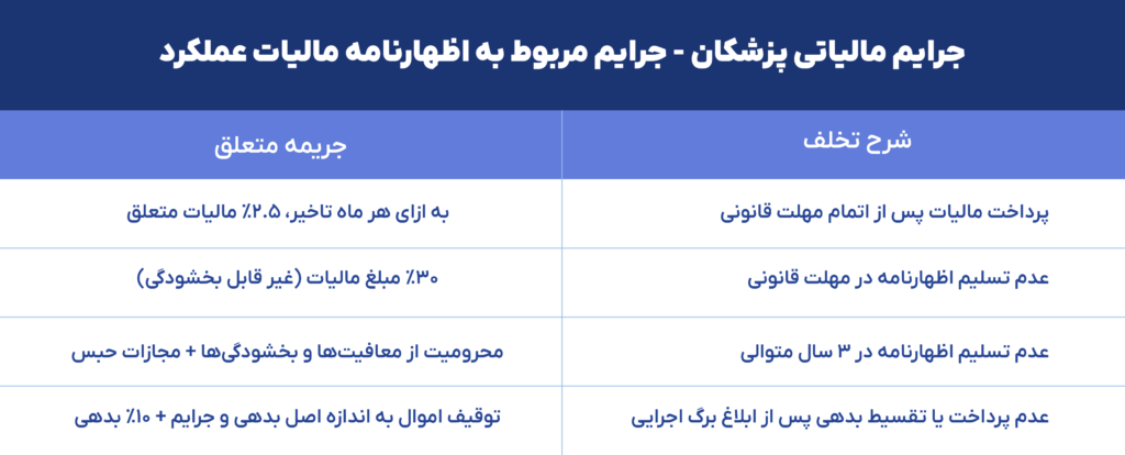 جرایم مالیاتی پزشکان