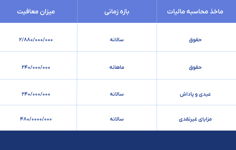 ماخذ محاسبه مالیات
